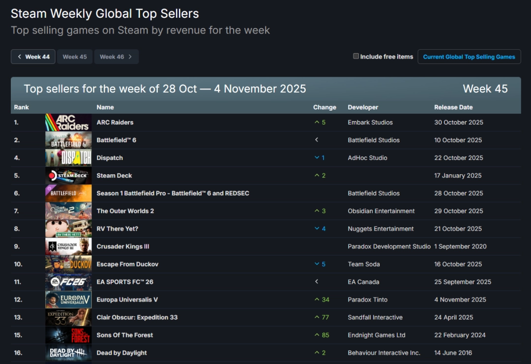 Steam新一周销量榜：合作射击游戏《ARC Raiders》夺冠