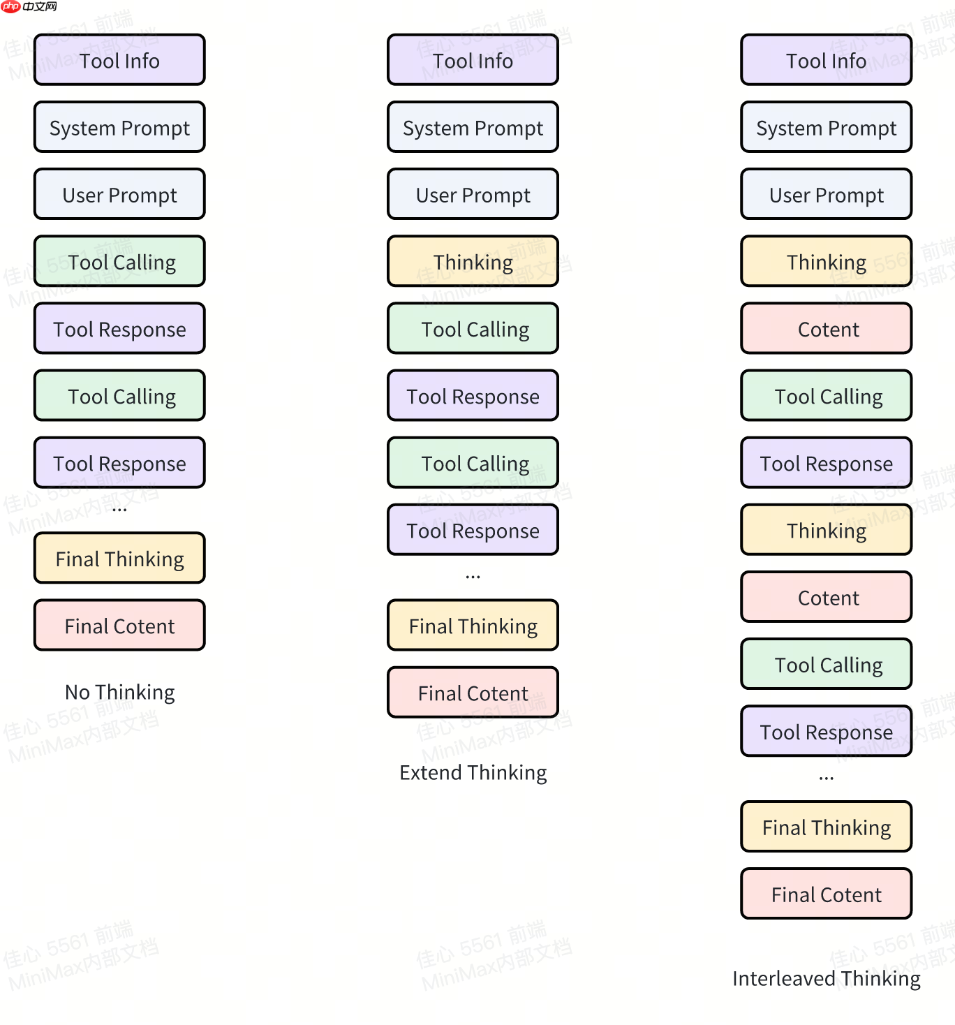揭秘 MiniMax M2 Agent 能力技术细节：Interleaved Thinking（交错思维链）