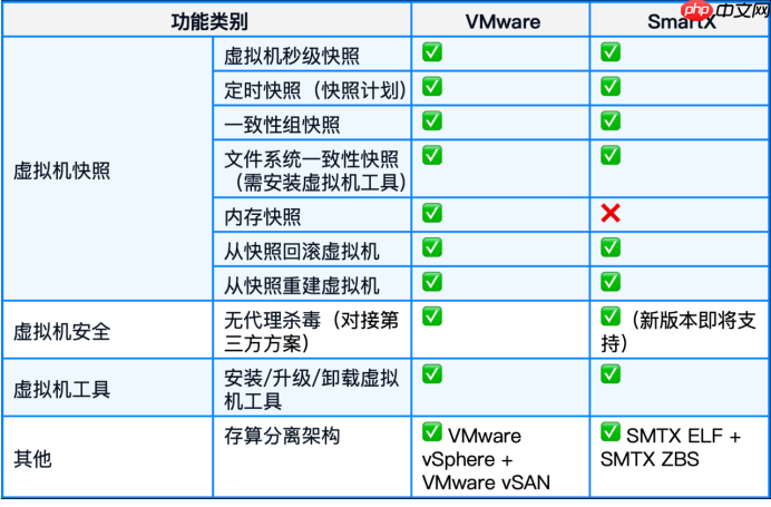 国产虚拟化怎么替代VMwarevSphere？：70+功能对比，一文了解SmartX
