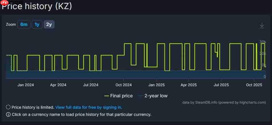 R星游戏价格飙升 《荒野大镖客：救赎2》在Steam部分地区涨幅近三倍