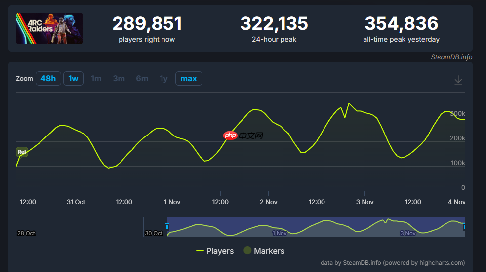 又一个服务器爆炸的！《ARC Raiders》35万在线跻身顶流