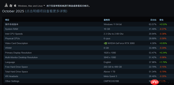 Steam10月软硬件调查：RTX 3060居首、AMD CPU持续逼近Intel！