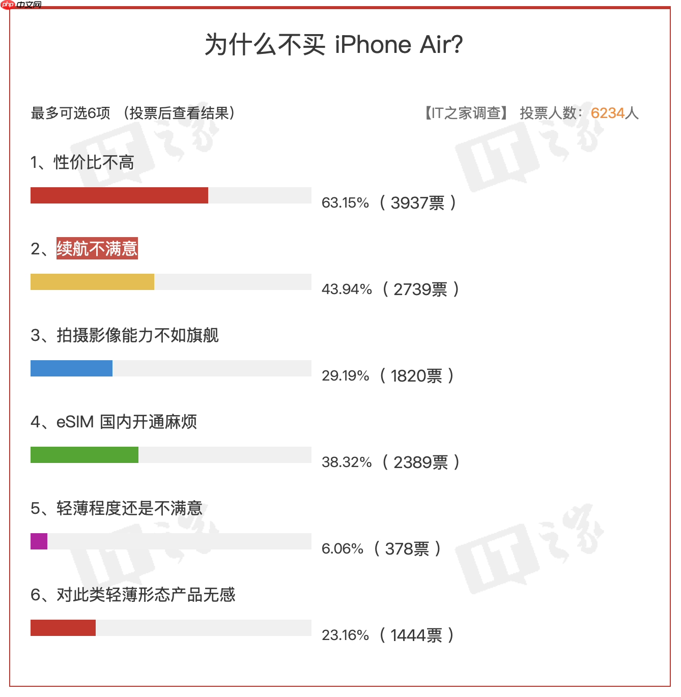 “为什么不买 iPhone Air？”万人投票结果