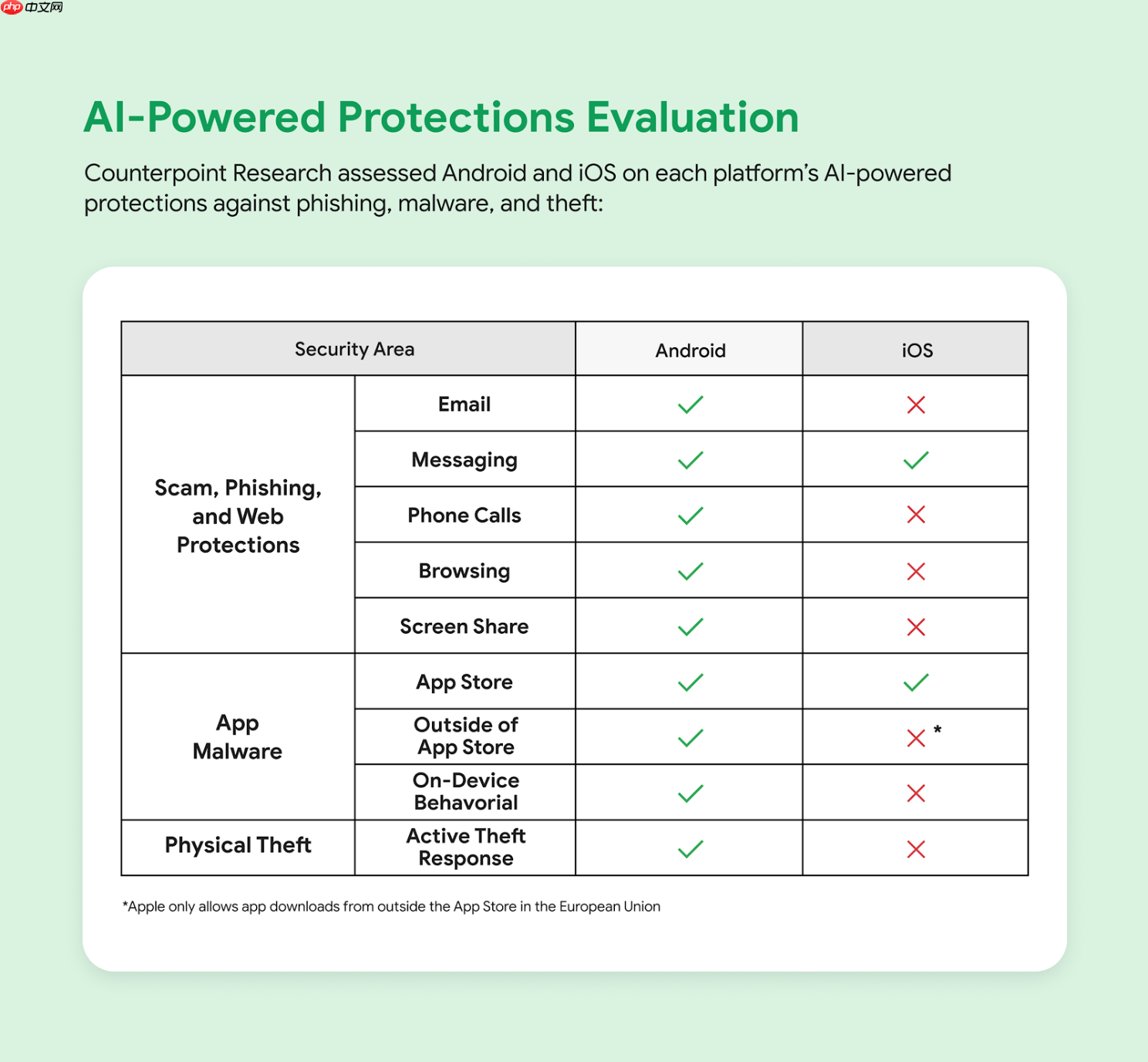 谷歌称Android月均阻止100亿可疑通讯 比iOS的防诈骗效果更好