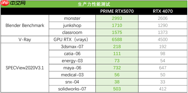 双11必备全能显卡！华硕5070显卡2K游戏与生产力双BUFF拉满！