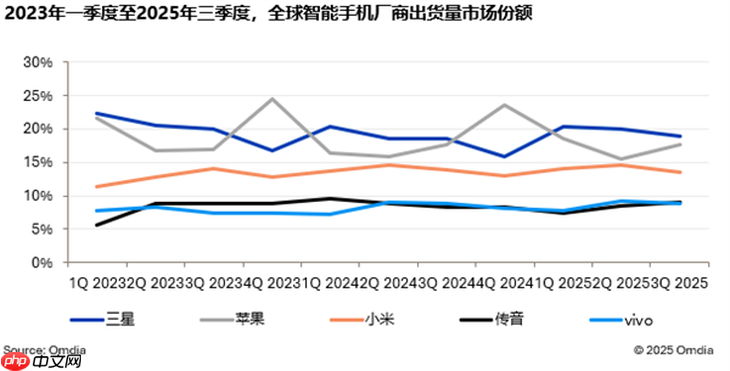 无惧黑公关，小米手机出货量全国TOP 1！全球仅次于苹果