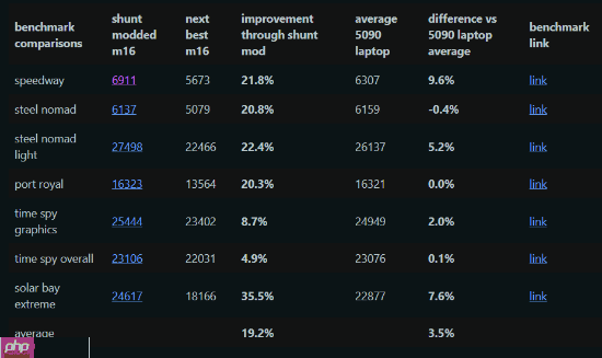 大神魔改RTX4090笔记本:性能暴增20%逼近RTX 5090!
