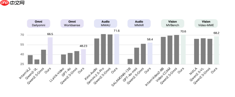 英伟达开源全模态理解模型 OmniVinci