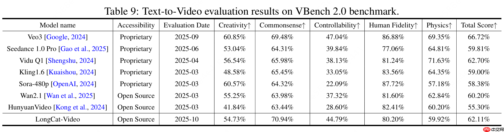 美团 LongCat 团队发布 LongCat-Video 探索世界模型