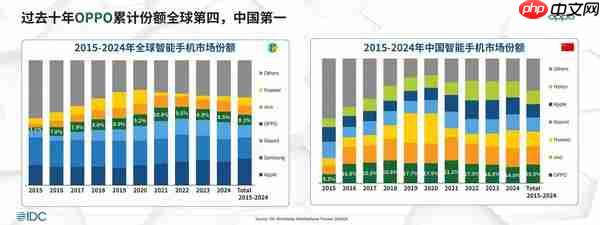 OPPO Find X9系列首销大火：追光红配色一机难求