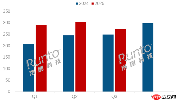 2025第三季度中国显示器销量出炉：AOC稳坐第一 小米第三