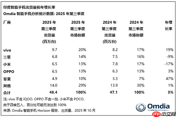 三季度印度智能手机市场增长3% vivo蝉联出货量榜首！