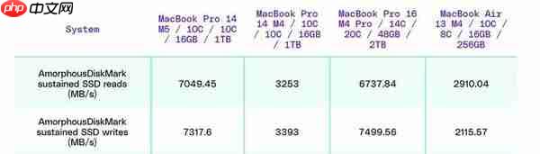 新款MacBook Pro性能猛涨:CPU快20% SSD速度翻倍