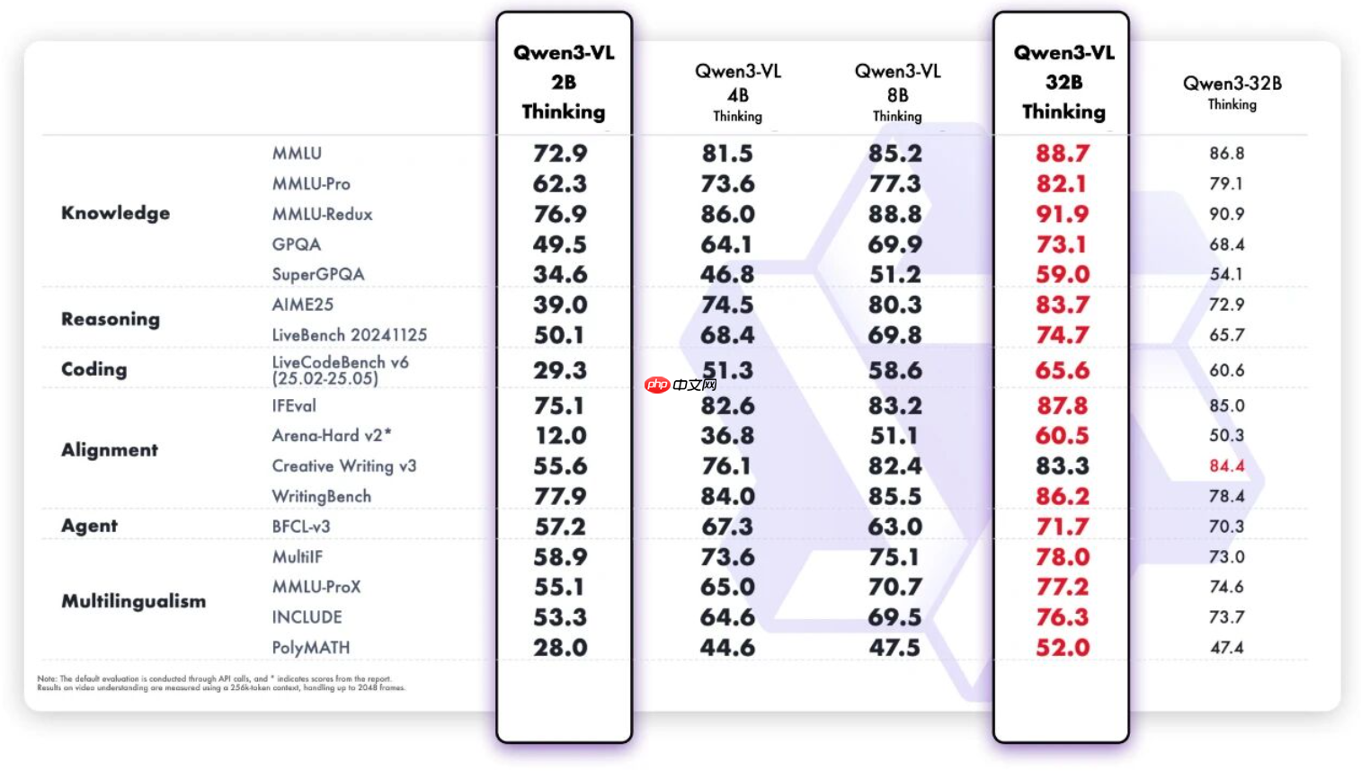 Qwen3-VL 家族新增 2B 与 32B 模型