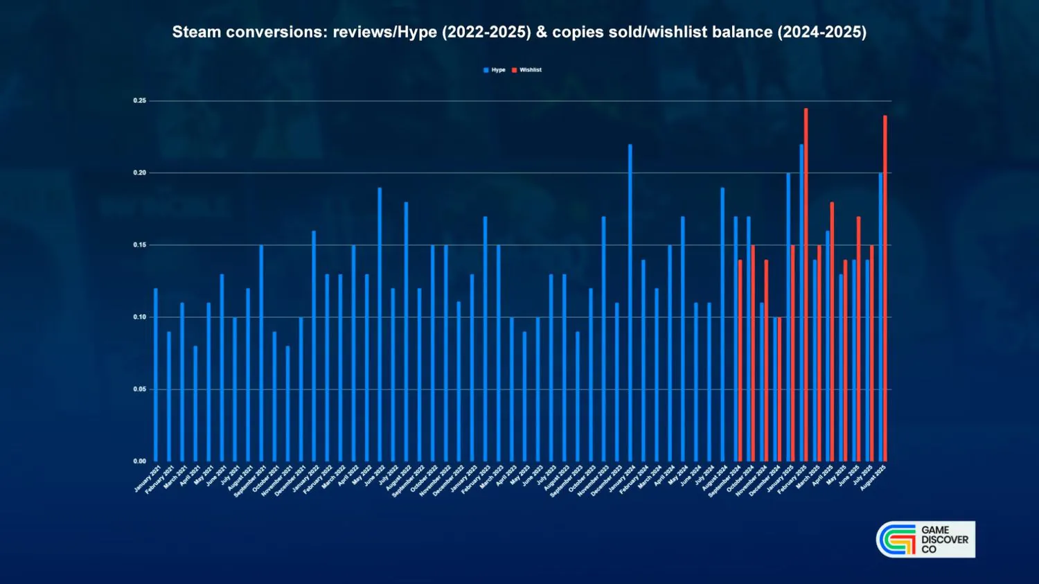 加了愿望单却不买？Steam调研称独立游戏不如系列作