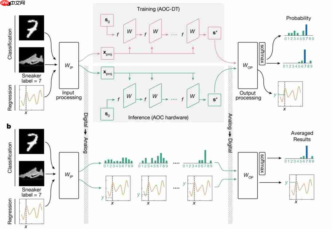 Nature正刊：微软融合3D光学＋模拟电子打造高效模拟光学计算，实现AI推理与组合优化双突破