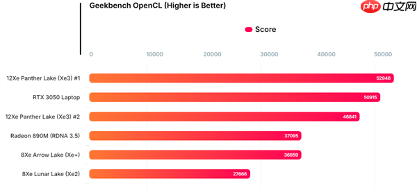 Intel最新酷睿Ultra X7 358H首次跑分:GPU性能提升超90%!