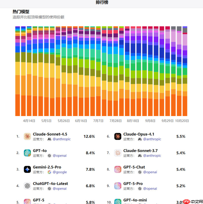 Poe 推出排行榜功能,实时更新 AI 模型和热门应用受欢迎程度