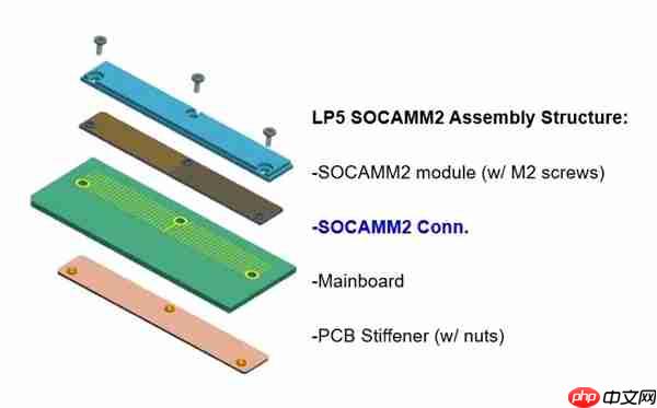 SOCAMM2 LPDDR5X内存标准即将出炉:频率接近10GHz