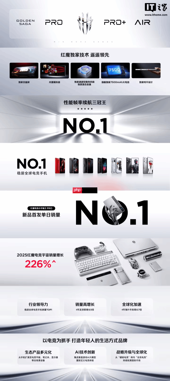 2025红魔电竞宇宙销量增长226%!全球电竞手机No.1