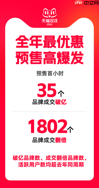 天猫双11预售首小时 35个品牌成交破亿,1802个品牌翻倍,均超去年同周期