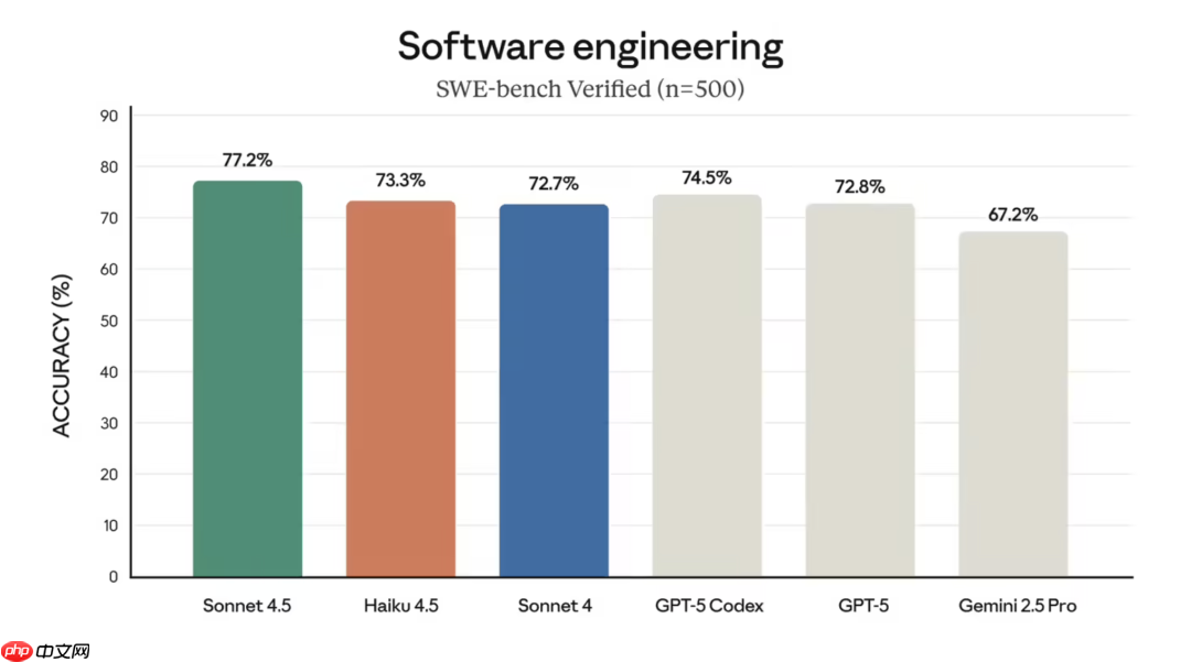 Anthropic 发布 Claude Haiku 4.5，速度更快、价格更便宜