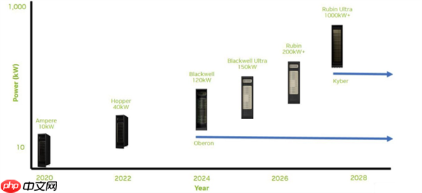 AI成“能源黑洞”：NVIDIA AI服务器功耗8年激增100倍！