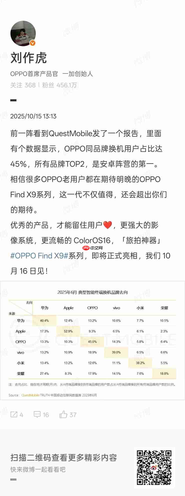 OPPO首席产品官刘作虎：OPPO同品牌换机用户占比达45%，位列安卓第一
