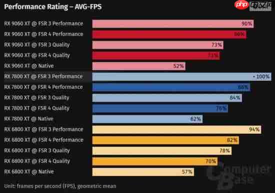 曝AMD老显卡也能用FSR4！但是会有性能损耗