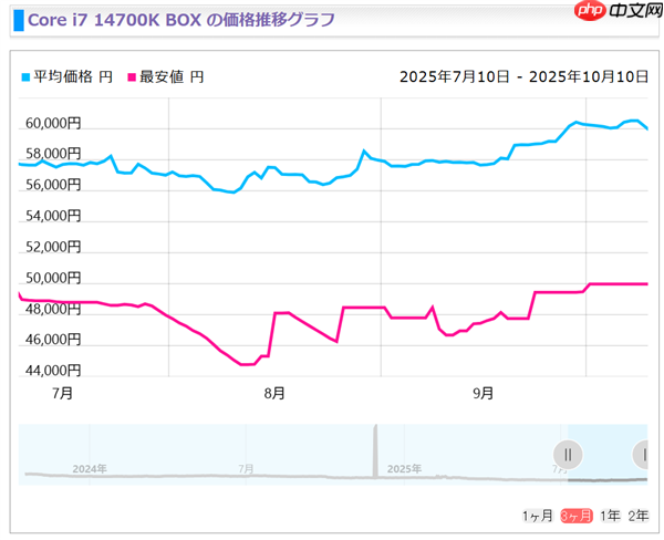 Intel 13/14代酷睿猛涨价!i5-14400F已上涨20%