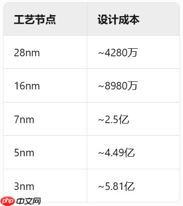 关于芯片设计的一些基本知识