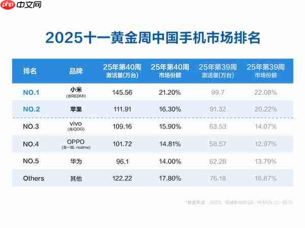 小米连续两周排名中国手机市场销量第一!小米17系列销量已超100万台