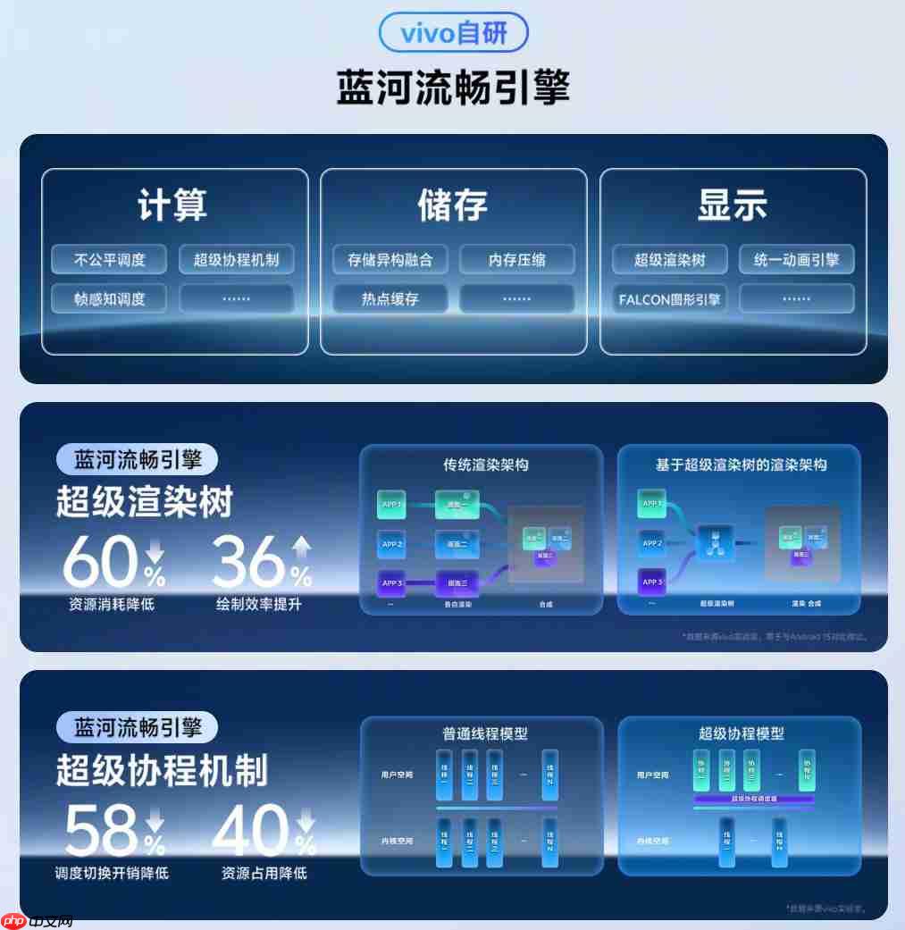 vivo自研操作系统发布更新！BlueOS 3将由vivo WATCH GT 2首发