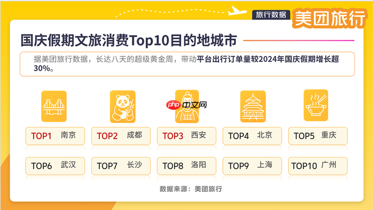 美团旅行:国庆中秋假期文旅消费活力足、新意多,深度体验成趋势