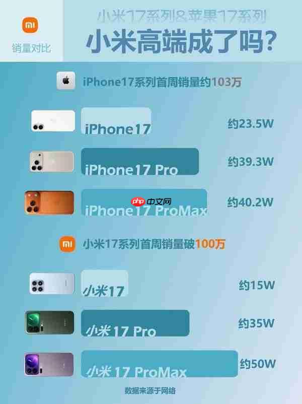 苹果、小米17系列首周销量对比：小米高端真成了？