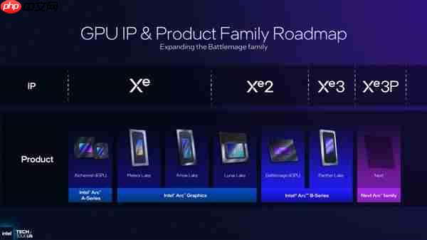 Intel GPU路线图更新:引入新成员Xe3P用于下代锐炫