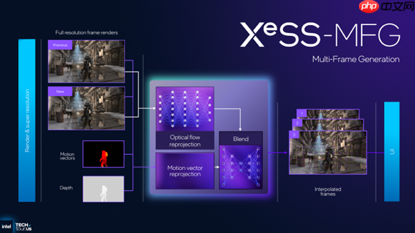 Intel正式公布XeSS MFG多帧生成：帧率暴增4倍！老产品也能用