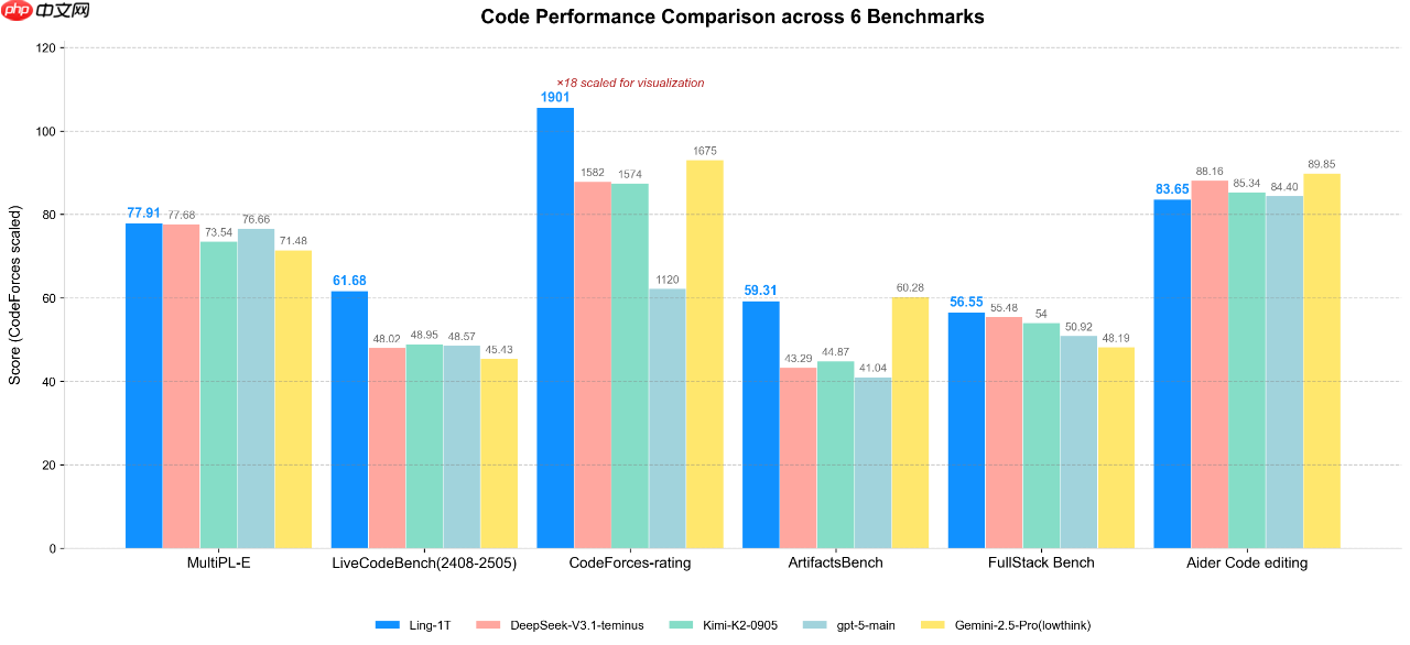 蚂蚁百灵大模型团队发布 Ling-1T：万亿参数“非思考”模型、基于 MoE 架构
