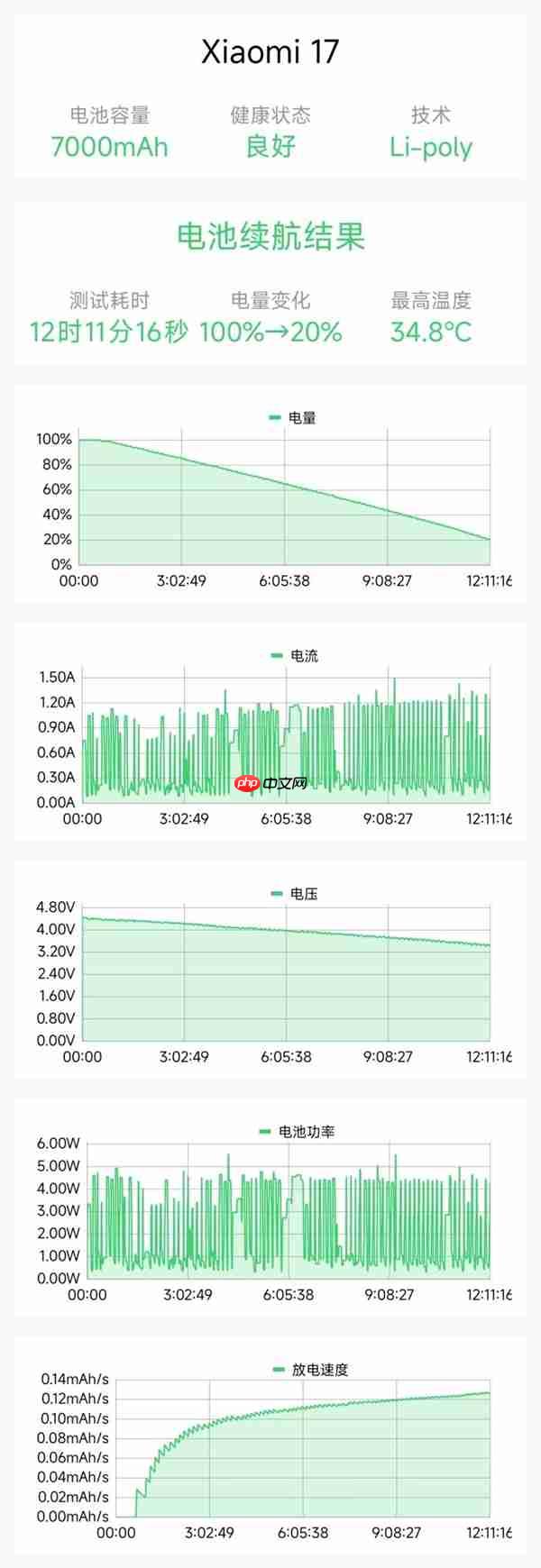 重度负载实测续航超15小时！雷军：7000mAh的小米17真心不用担心续航问题了
