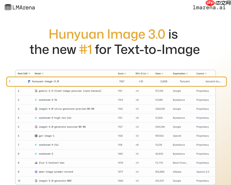刚刚，混元图像 3.0 全球“盲测”登顶第一