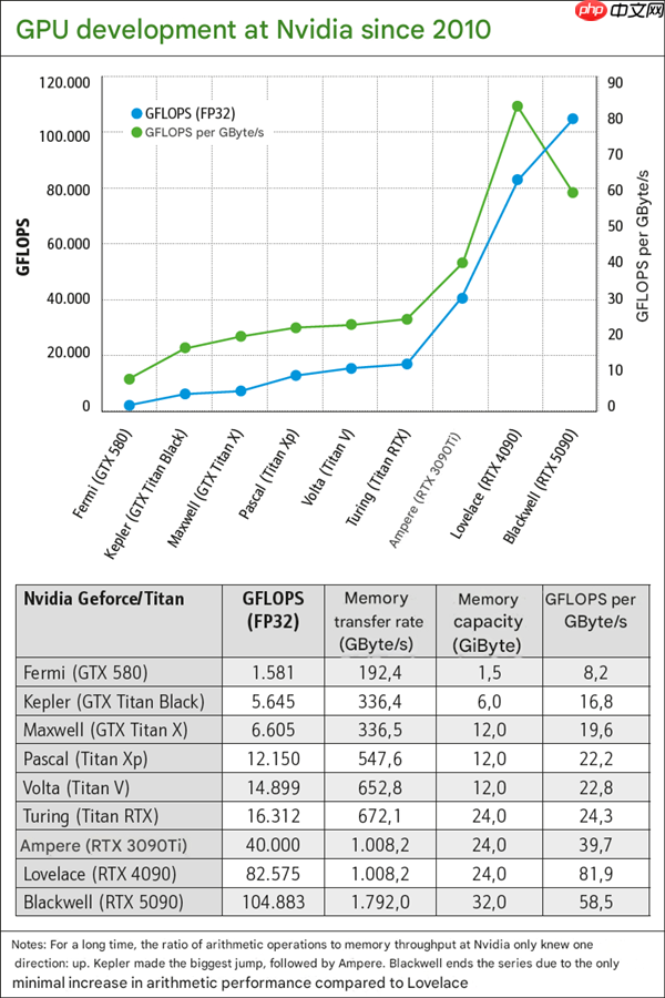 史上最大规模显卡评测！2009至2025年180款GPU大对比：RTX 5090比HD 5870快2477%