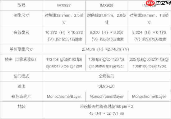 行业首款1亿500万像素！索尼推出图像传感器IMX927