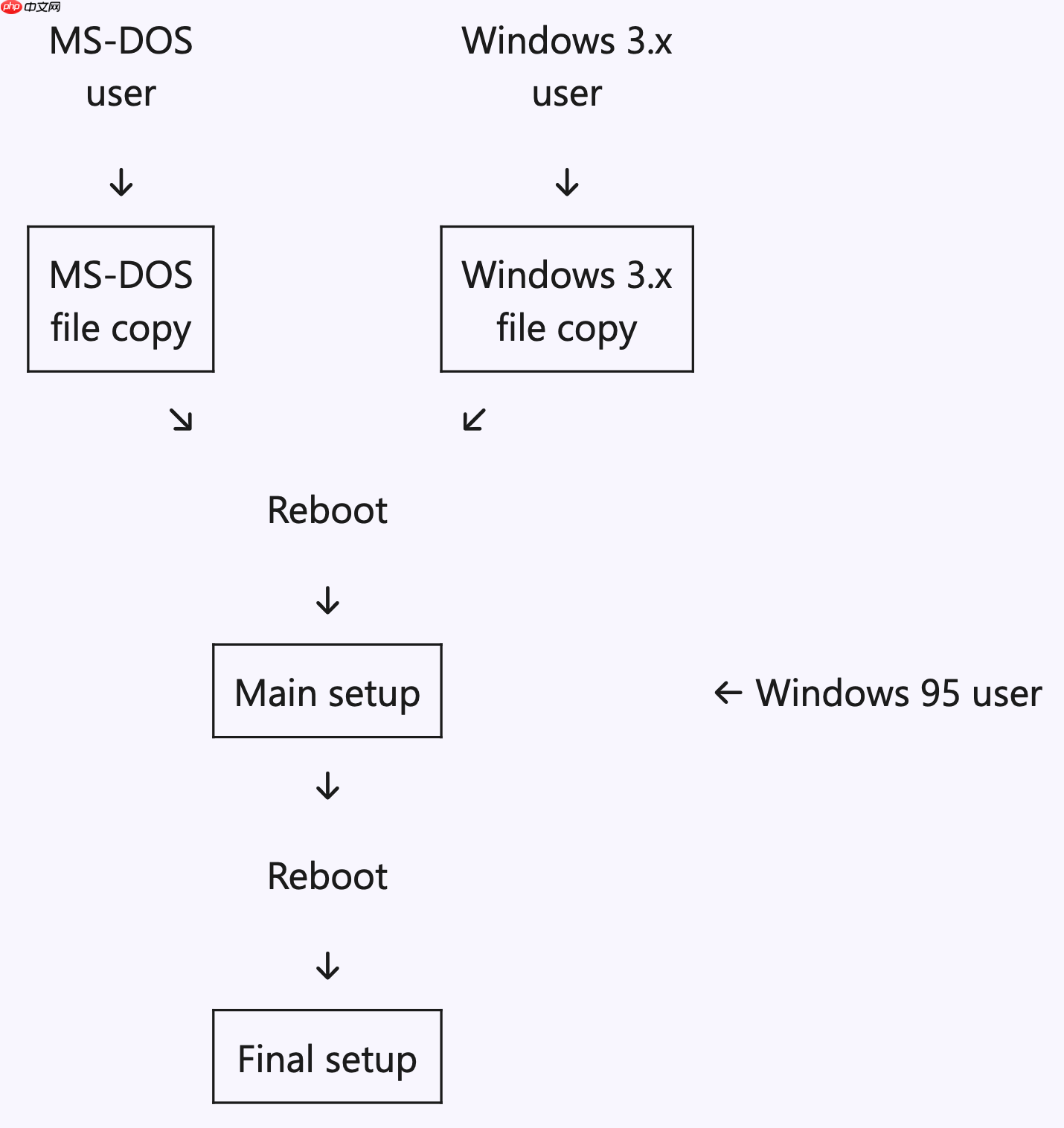 微软资深工程师：因时间紧迫，无法为 Windows 95 系统单独开发“装机”程序