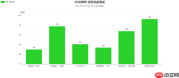 影驰RTX 5070 Ti HOF OC LAB黑魂X评测|纯黑哑光 旗舰性能