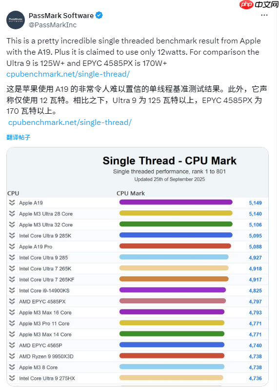 苹果A19单核性能登顶全球第一！超越一众PC CPU：功耗仅4W