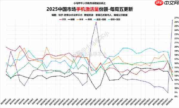 中国市场最新手机激活量周排名曝光：苹果重返第一