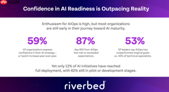 尽管投资创纪录,但仅有 12% 的 ai 项目实现全面部署