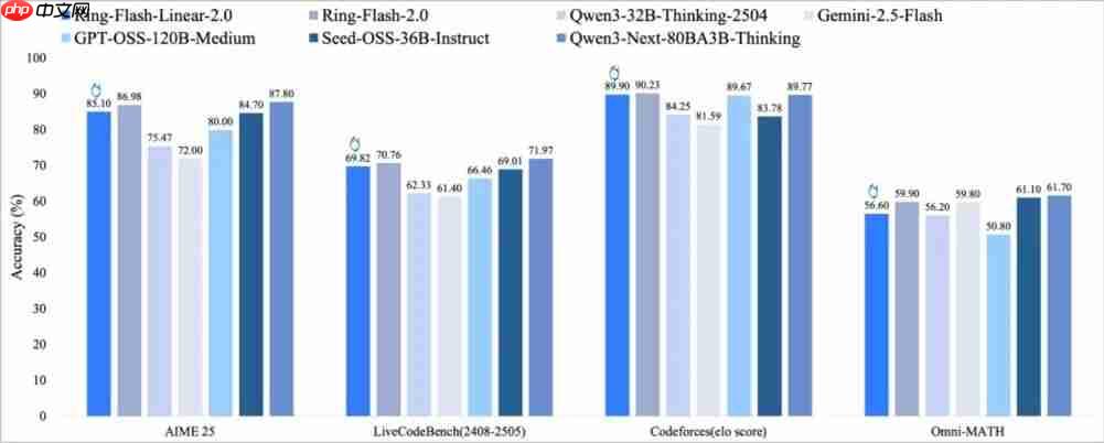 蚂蚁百灵大模型团队开源 Ring-Linear-2.0 系列高效思考模型