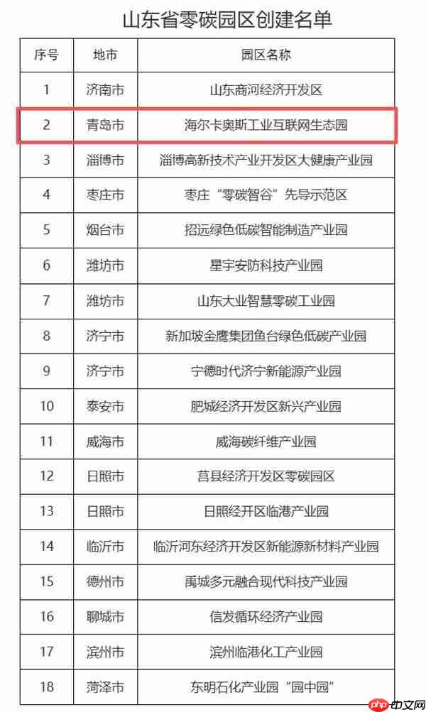山东公布首批零碳园区创建名单  青岛仅海尔智家入选