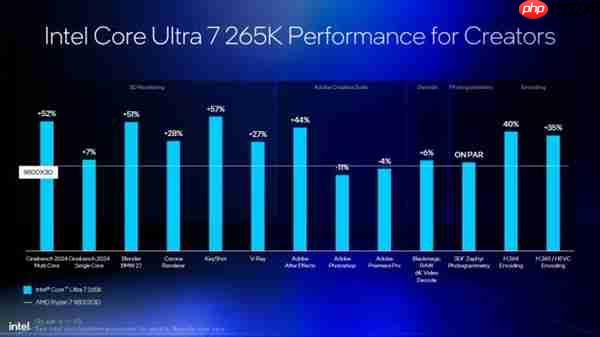 Intel劝你选酷睿Ultra 200S：游戏性价比超锐龙9000！